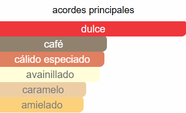 Odyssey Toffee Coffee